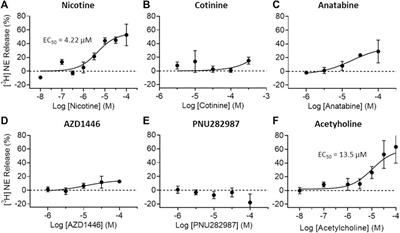 Differentiating the Neuropharmacological Properties of Nicotinic Acetylcholine Receptor-Activating Alkaloids